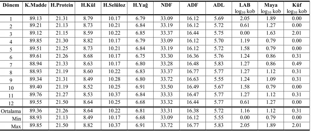 Çizelge 4. 4 Süt yemi besin madde kompozisyonunun değişimi (% Değerler KM üzerindendir) 