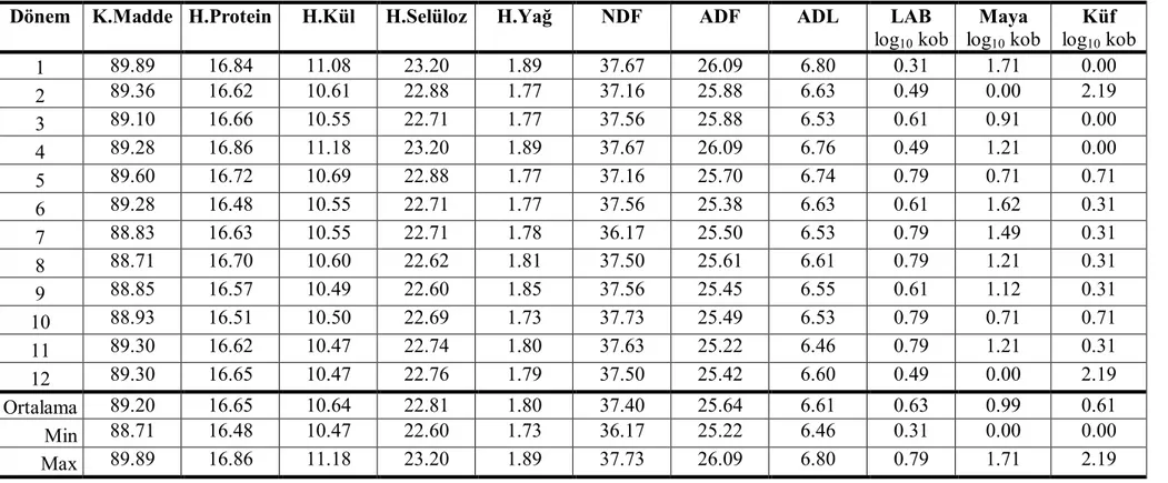 Çizelge 4. 5 Yonca kuru otu besin madde kompozisyonunun değişimi (% Değerler KM üzerindendir) 