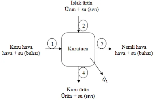 Şekil 3.21. Kurutucu giriş ve çıkış terimleri şeması 