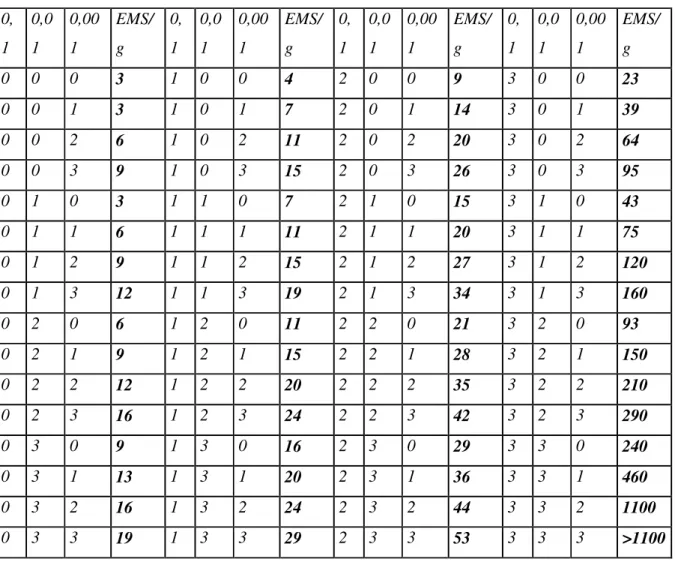 Çizelge  2.1.  0,1-  0,01  ve  0,001  ml’lik  dilisyonlardan  1’er  ml  miktarlar  kullanılarak  ÜÇ  TÜP 