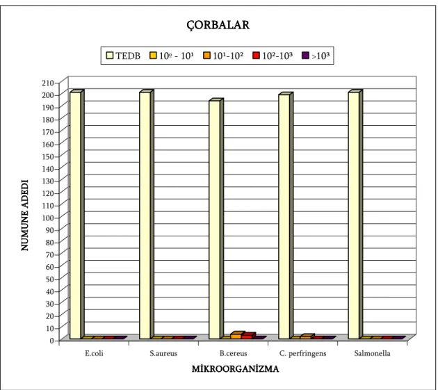 Şekil 1.1. Çorbaların mikrobiyolojik kalitesi 