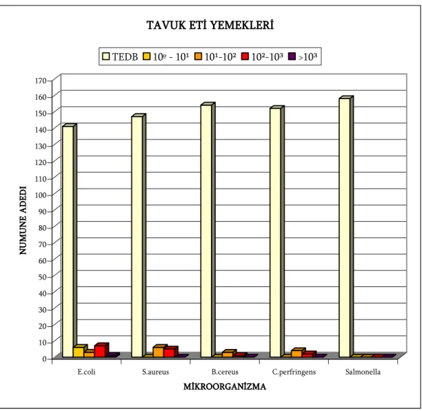 Şekil 1.2. Tavuk eti yemeklerinin mikrobiyolojik kalitesi 