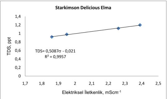 ġekil  4.7.  Starkrimson  Delicious  elmanın  elektriksel  iletkenlik  ve  toplam  çözünmüĢ  madde miktarı (TDS) arasındaki iliĢki 