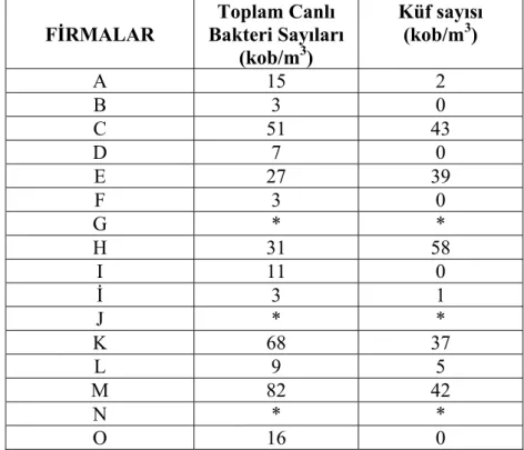 Şekil 5.3. Meyve-Sebze Dolabı Ortam Sonuçları Grafiği 