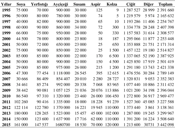 Çizelge  1.2.  Türkiye’de  yetiştirilen  bazı  önemli  yağlı  tohumların  üretim  miktarları  (ton)  (TUİK 2015) 