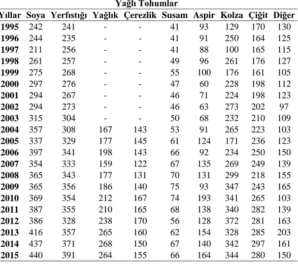 Çizelge  1.3.  Türkiye’de  üretimi  yapılan  bazı  yağlı  tohumların  1995-2015  yılları  arasındaki  verim değerleri (kg/dekar) (TUİK 2015) 