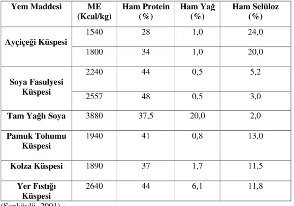 Çizelge 1.1. Bitkisel protein kaynaklarının bazı analiz değerleri  Yem Maddesi  ME  (Kcal/kg)  Ham Protein (%)  Ham Yağ (%)  Ham Selüloz (%)  1540  28  1,0  24,0  Ayçiçeği Küspesi  1800  34  1,0  20,0  2240  44  0,5  5,2  Soya Fasulyesi  Küspesi  2557  48 
