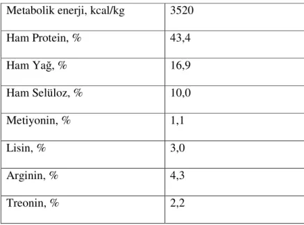 Çizelge 3.1. Kayısı çekirdeği küspesinin besin madde analiz değerleri (KM’de)  Metabolik enerji, kcal/kg 3520  