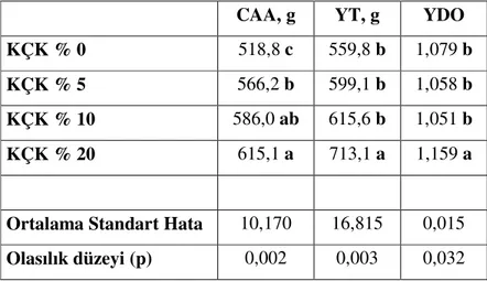 Çizelge 4.1. Kayısı çekirdeği küspesi kullanımının broyler performansına etkileri (0-21 gün) 