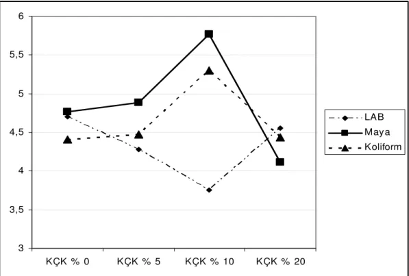 Şekil 4.2. Kayısı çekirdeği küspesi kullanımının ileum mikrobiyotası üzerine etkileri  (kob/g) 