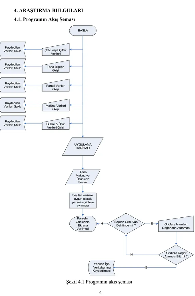 Şekil 4.1 Programın akış şeması