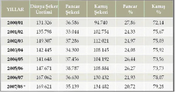 Çizelge 3.1Dünya Kamış ve Pancar Şekeri  Üretimi (1000 Ton Ham Değer)