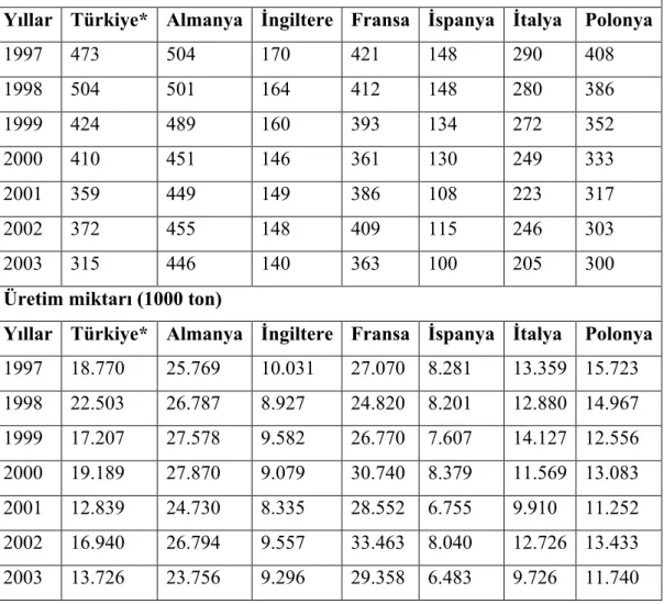 Çizelge  3.7 Türkiye  ve  bazı  önemli  şekerpancarı  üreticisi  AB  ülkelerinin  1997- 1997-2003 yılları arasındaki ekim alanları ve üretim miktarları