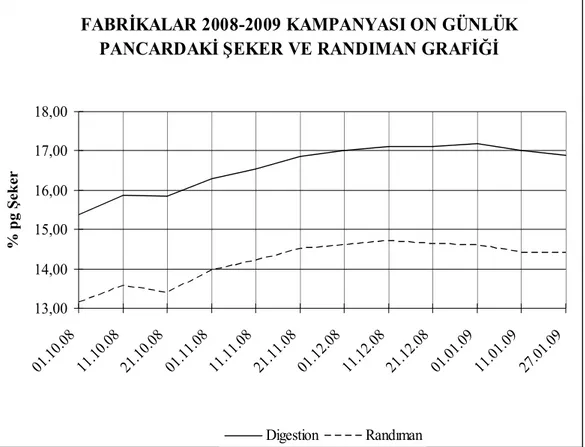 Grafik  3.2  2008/2009  Kampanya  döneminde  Türkşekere    ait  fabrikalarda  10  günlük pancardaki şeker ve randıman grafiği.
