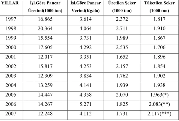 Çizelge  3.12 Türkiye’de  Yıllar  İtibarı  İle  Pancar  ve  Şeker  Üretimleri  İle  Şeker  Tüketimleri.