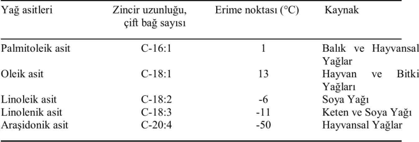 Çizelge  2.2.  Önemli  doymamış  yağ  asitlerinin  bazı  özellikleri  (Nas  ve  ark.  2001,  Demirci  2006) 