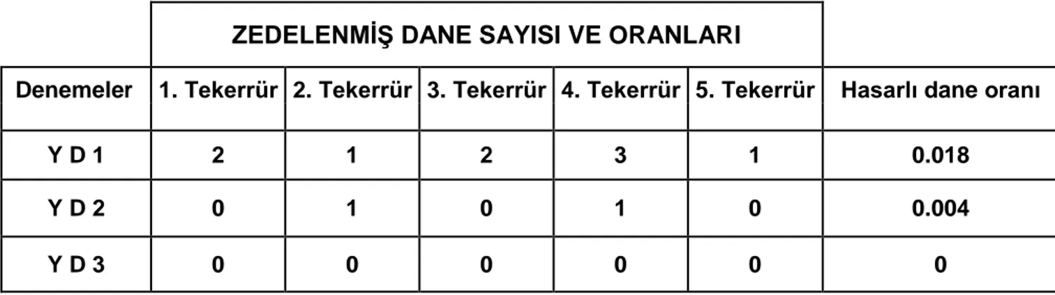 Çizelge  4.4 de   görüldüğü   gibi  YD1. de  (Sırıkla direk yere yapılan hasat denemesinde)  sırık  darbeleri  ve  yerde  çiğnemeden  dolayı  oluĢan    ezilmeler    %  1.8  gibi  yüksek  bir  hasar  ve  zedelenme  oranı  oluĢturmaktadır