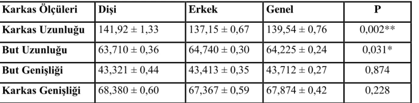 Çizelge 4.1. Morfometrik  karkas ölçülerine ilişkin ortalama ve standart hata değerleri 