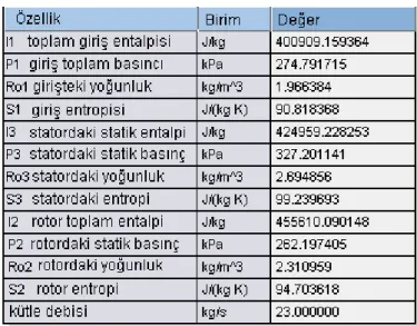 Çizelge 5.2.5 4. Kademe termodinamiksel değerleri 