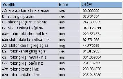 Çizelge 5.2.8 2. Kademe hız ve açı değerleri 
