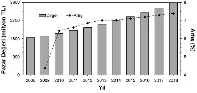 Şekil 2.1. Türkiye’deki çikolata pazar değerinin yıllara göre dağılımı (Canadean 2014) 