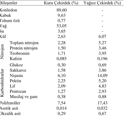 Çizelge 2.3. Batı Afrika’da yetiştirilen fermente olmamış kakao çekirdeğinin bileşimi (Rohan  1963, Reineccius ve ark