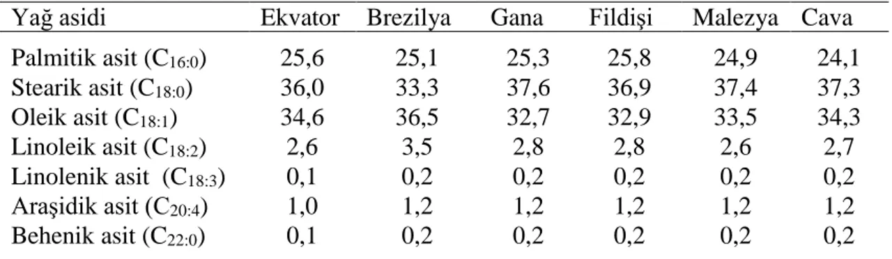Çizelge  2.4.  Farklı  bölgelerde  yetiştirilmiş  kakaolardaki  yağların  yağ  asidi  kompozisyonları  (Podlaha ve ark