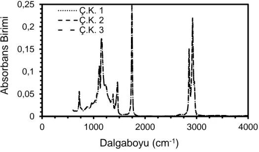 Şekil 4.3. Çikolata kaplamalarından ekstrakte edilen yağlara ait FT-IR spektrumları  