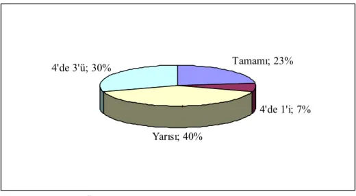 Grafik  1.7.,  de  üretilen  ekmeklerin  tezgahtan  satış  oranına  ait  anket  sonucu  görülmektedir
