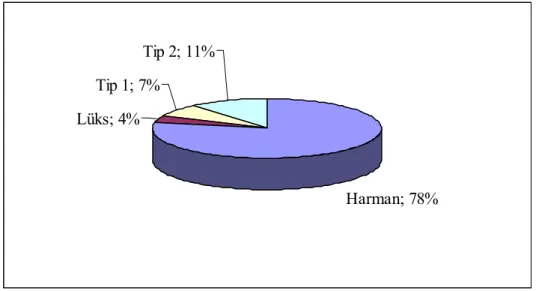 Grafik 1.8., de ekmek üretiminde kullanılan un tipine ait anket sonucu görülmektedir. 
