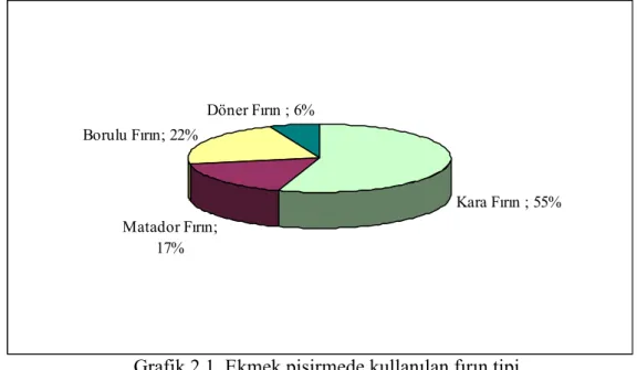 Grafik 2.1. Ekmek pişirmede kullanılan fırın tipi 