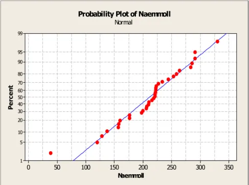 Şekil 4.4. Alyuvar içi sodyum değerlerinin normalliğine ilişkin diyagramı   (Na e  mmol/l) 