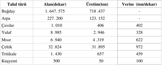Çizelge 1.3. 2007 yılı Tekirdağ ili ve ilçelerindeki tahıl üretim alanlarındaki üretim miktarları  (Anonim 2007) 
