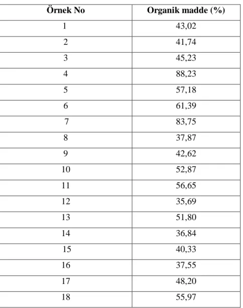 Tablo 4. 4.Örneklerin organik madde miktarlar› (%) 