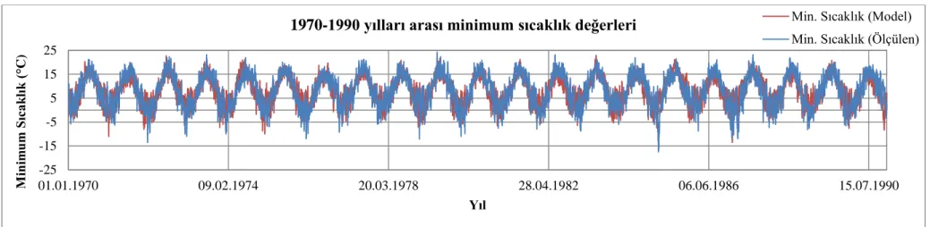 Şekil 4.14. 1970-1990 yılları arası Çorlu Meteoroloji İstasyonu ve RegCM3 Bölgesel İklim Modeli minimum sıcaklık ( o C) değerleri 