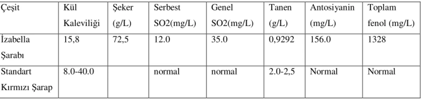 Çizelge 4.5. İzabella üzüm çeşidinde elde edilen şarabın bazı kimyasal analiz değerleri (2007) 