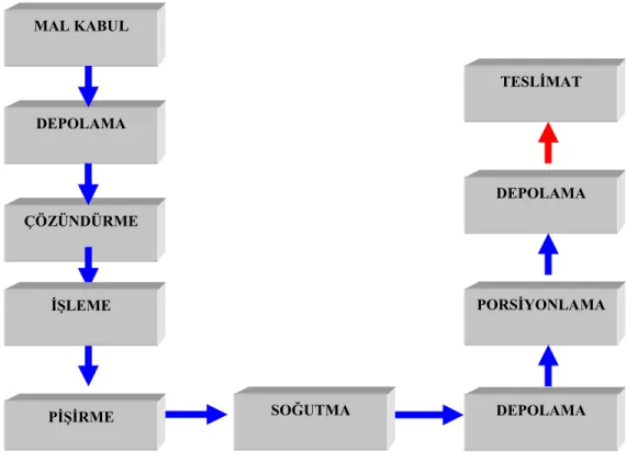 Grafik 4.1. Üretim Akış Şeması