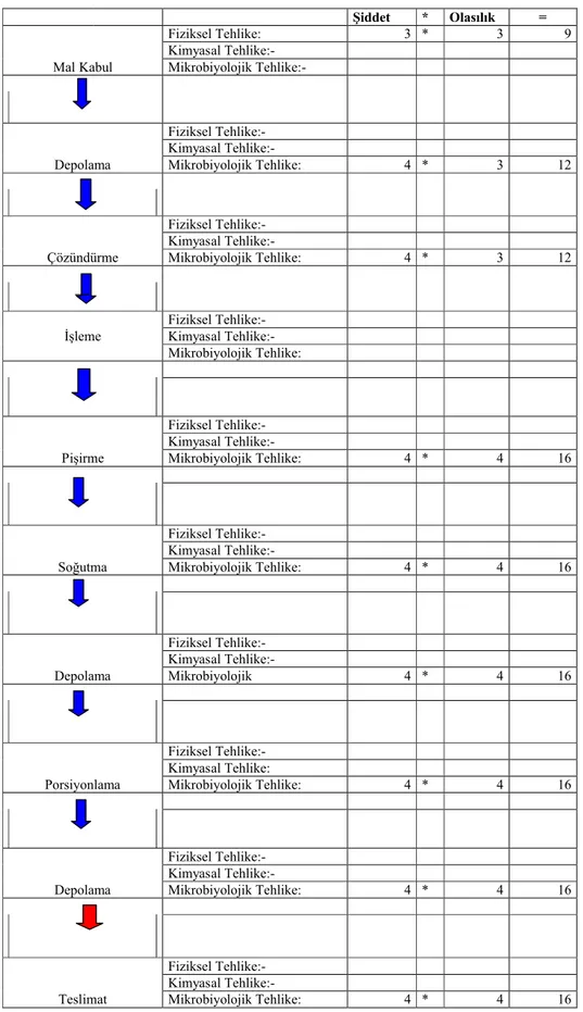 Çizelge 4.1.  Tehlike Analizleri Şiddet * Olasılık = Mal Kabul Fiziksel Tehlike: 3 * 3 9Kimyasal Mikrobiyolojik  Tehlike:-Depolama Fiziksel  Kimyasal  Tehlike:-Mikrobiyolojik Tehlike: 4 * 3 12 Çözündürme Fiziksel  Kimyasal  Tehlike:-Mikrobiyolojik Tehlike: