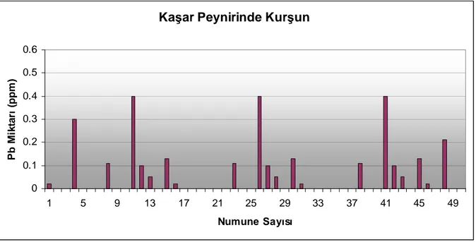 Çizelge 4.1.2: Ka ar Peynirinde Kur un (Pb) Miktar  Varyans Analizi Sonuçlar