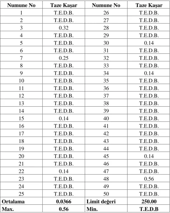 Çizelge 4.3.1: Taze Ka ar Peynirinde Kalay (Sn) içerikleri  