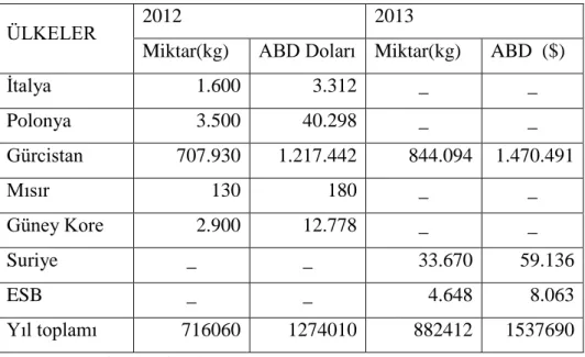 Çizelge 1.2. Türkiye'nin 2012-2013 ithalat miktarı ve değerleri (Anonim 2014) 
