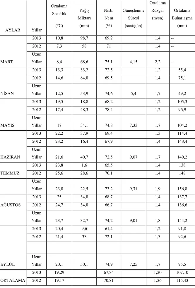 Çizelge 3.1. Yalova ilinde  2012 ve 2013 ve uzun yıllar  iklim verileri (Anonim 2013) 