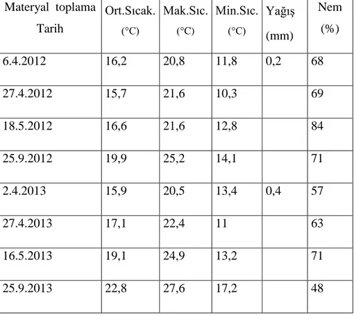 Çizelge 3.2. 2012 ve 2013 yılları materyal toplama günlerindeki iklim verileri   Materyal  toplama  Tarih  Ort.Sıcak