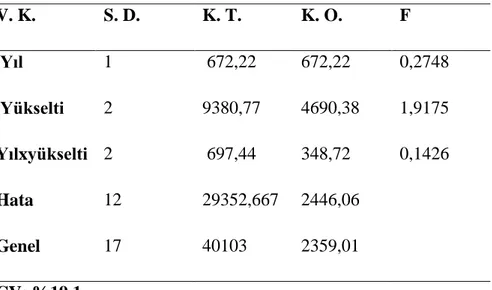 Çizelge  4.3. Defnede (Laurus nobilis L.) kanopi çapına ait birleştirilmiş (2012-2013) varyans  analiz sonuçları  V