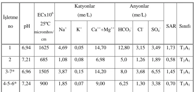 Çizelge 4.2’ de, araştırma alanlarına ait tüm katmanlardaki toprak bünye sınıfları  açıklanmaktadır