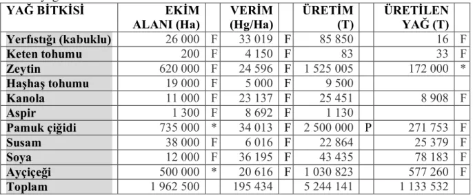 Çizelge 1.1’de  2007  yılında Türkiye’de ekimi  yapılan  yağ  bitkilerinin  ekim  alanları,  üretim  miktarları,  verimleri  ve  bunlardan  üretilen  yağ  miktarları  verilmiştir