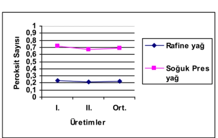Çizelge 4.2. Farklı yöntemlerle elde edilmiş kanola yağlarının peroksit değerleri (meqO 2 /kg)