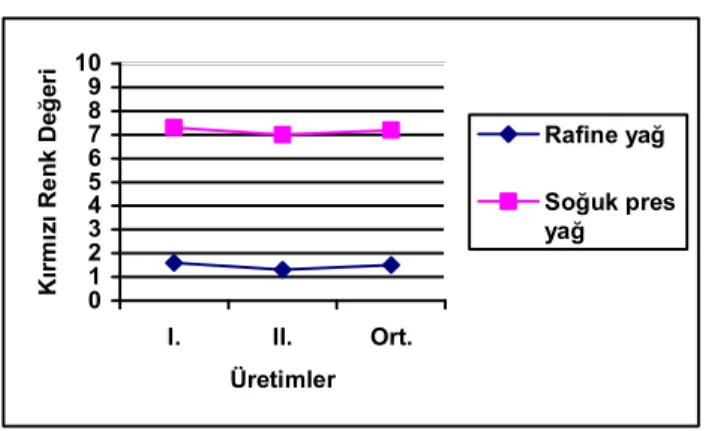 Çizelge  4.4.  Farklı  yöntemlerle  elde  edilmiş  kanola  yağlarının  renk  değerleri  (Lovibond  tintometre, 5 ¼&#34; küvet) 
