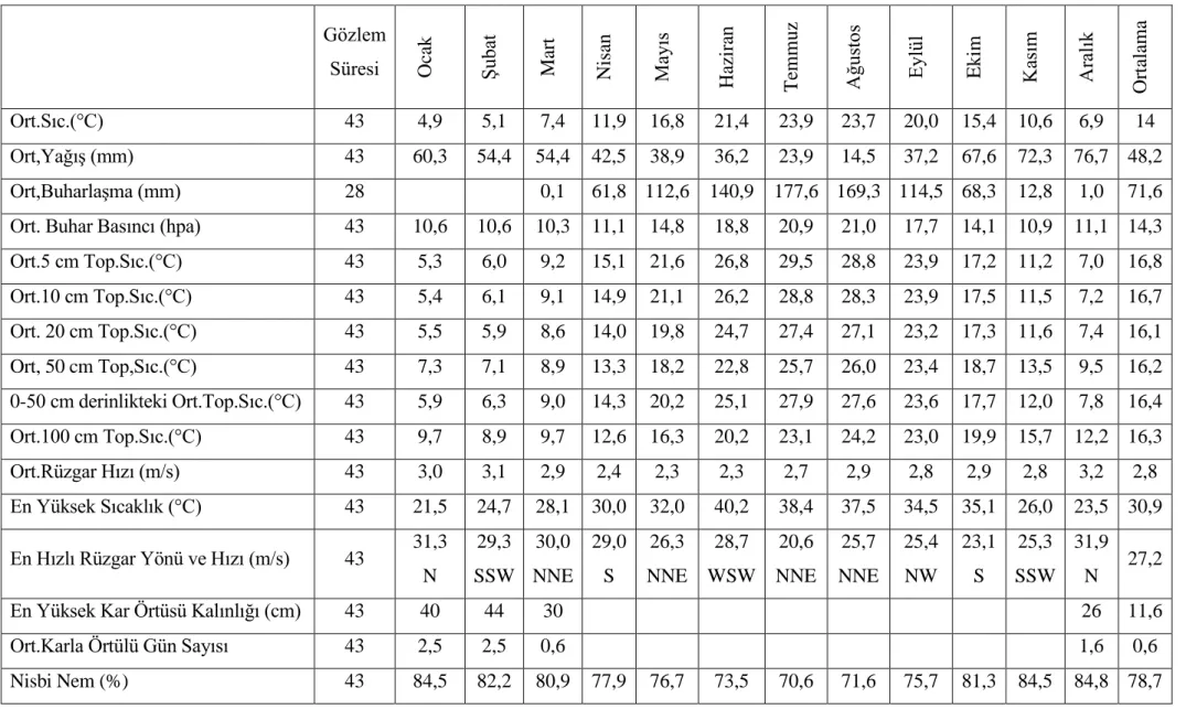 Çizelge 3.2. Tekirdağ Ġli‟ne Ait Meteroloji Kayıtlarından Elde Edilen Aylık ve Yıllık Gözlem Ortalamaları (1970-2012 Verileri) 