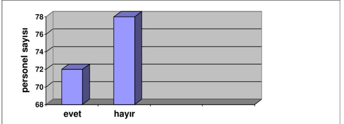 Şekil 4.4 Personelin hijyen eğitimi durumu 